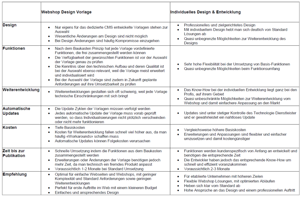 Templates vs. Custom Design