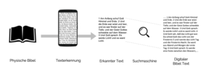 Texterkennung Scanning Ablauf OCR