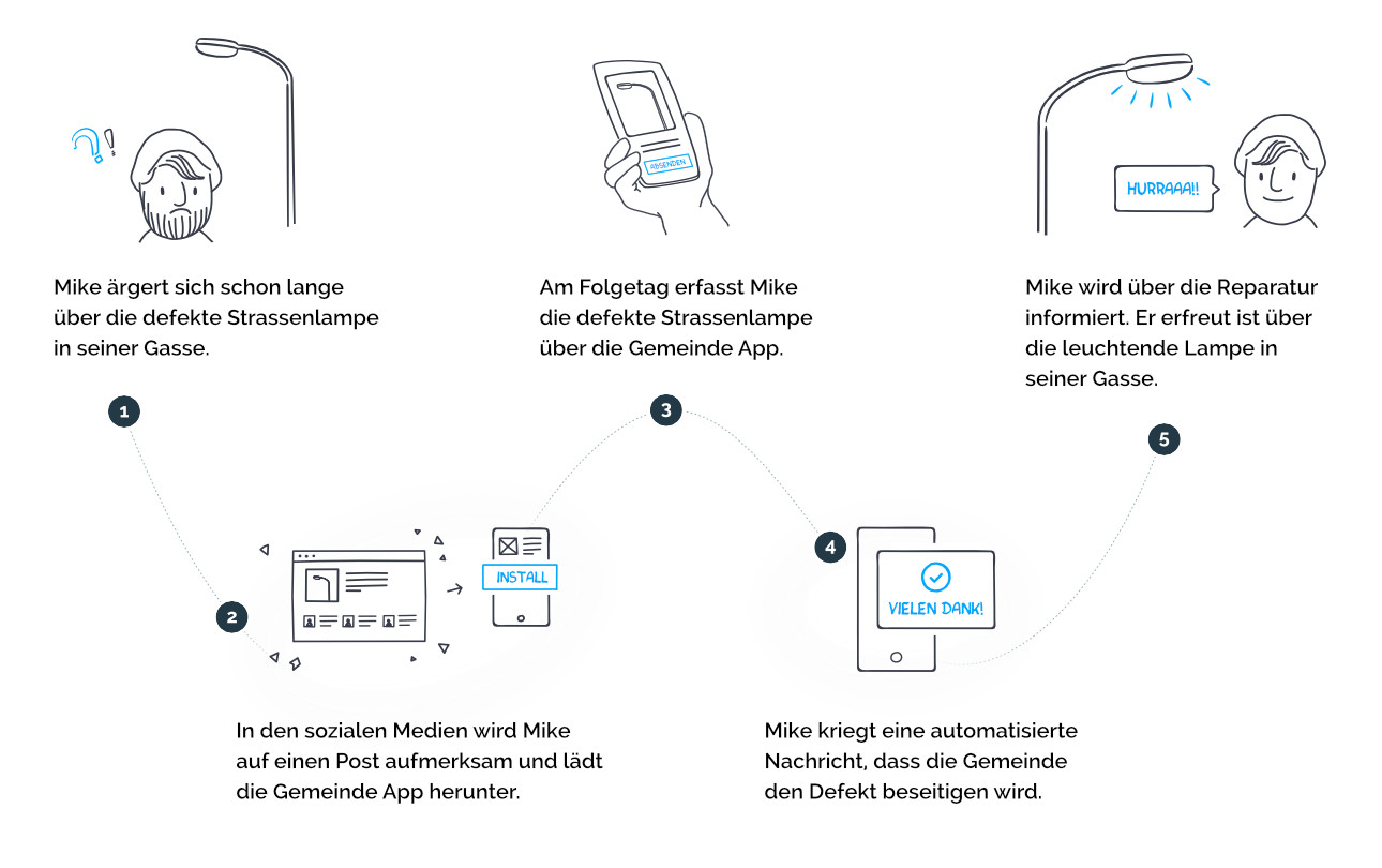 Einwohner Journey - Onboarding Mike