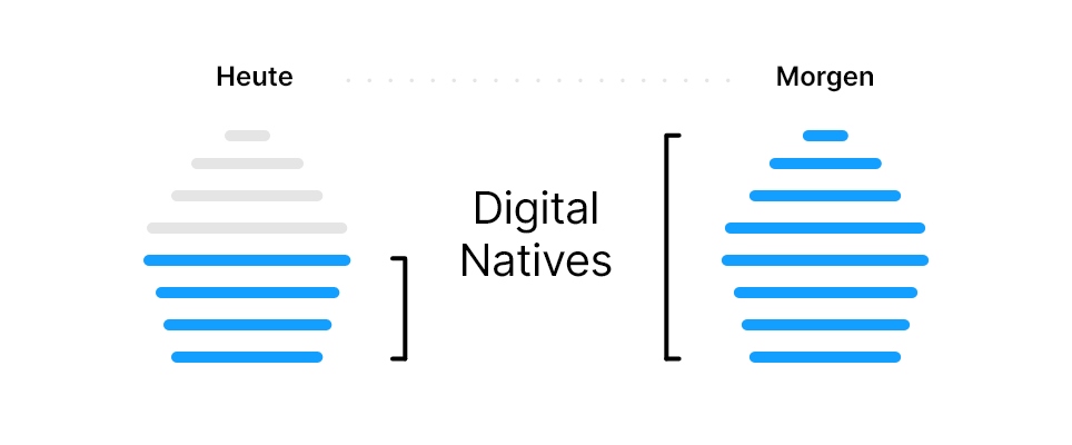 Demografie Digital Natives