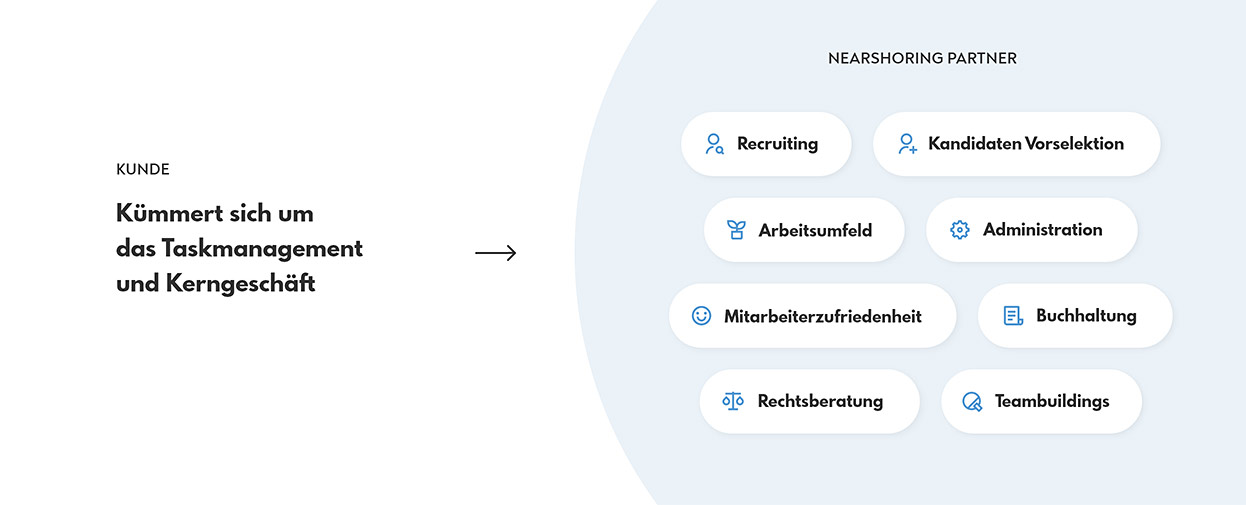 Nearshoring Partner Leistungen