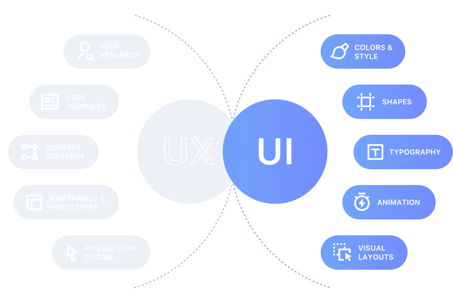 UI Design vs UX Design