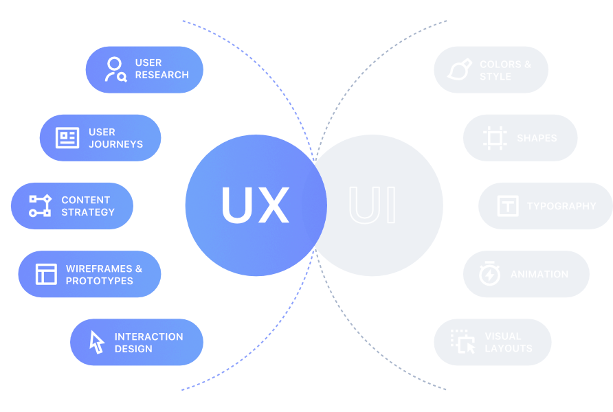 UX Design vs UI Design