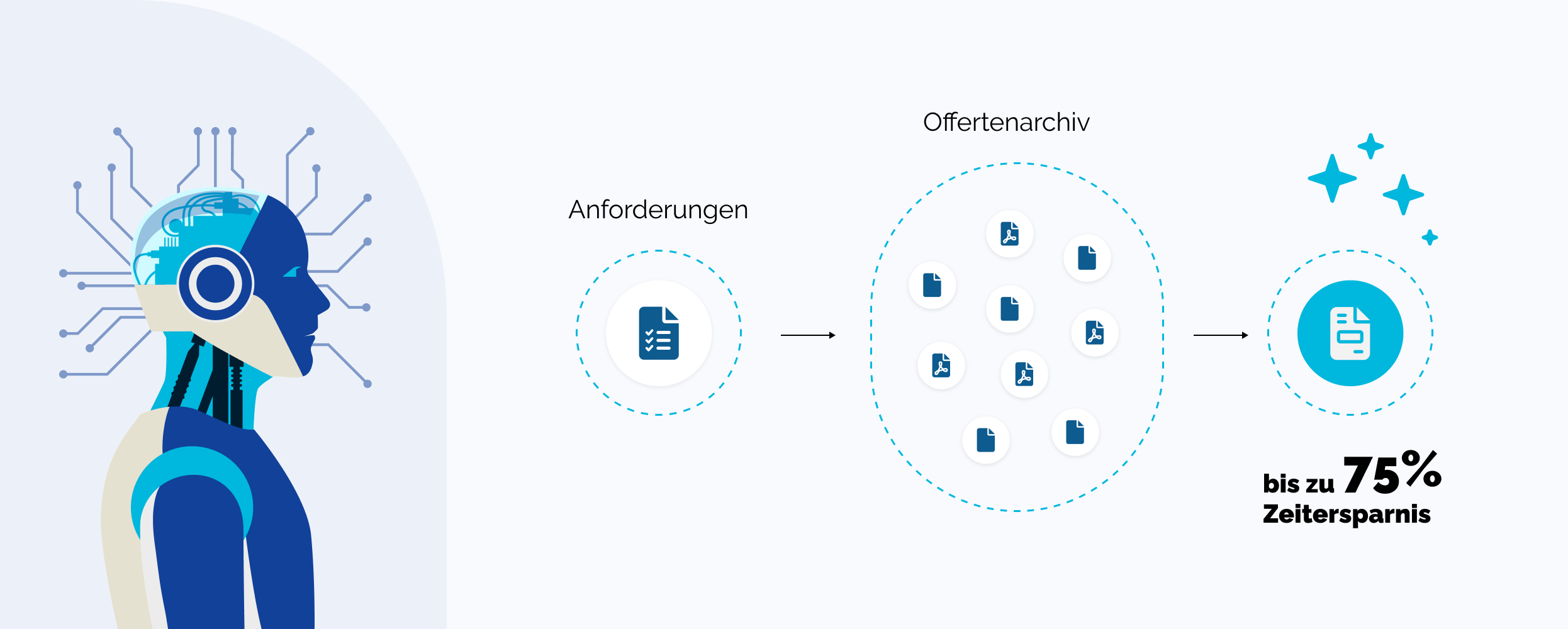 Offertenerstellung mit generativer KI und LLM